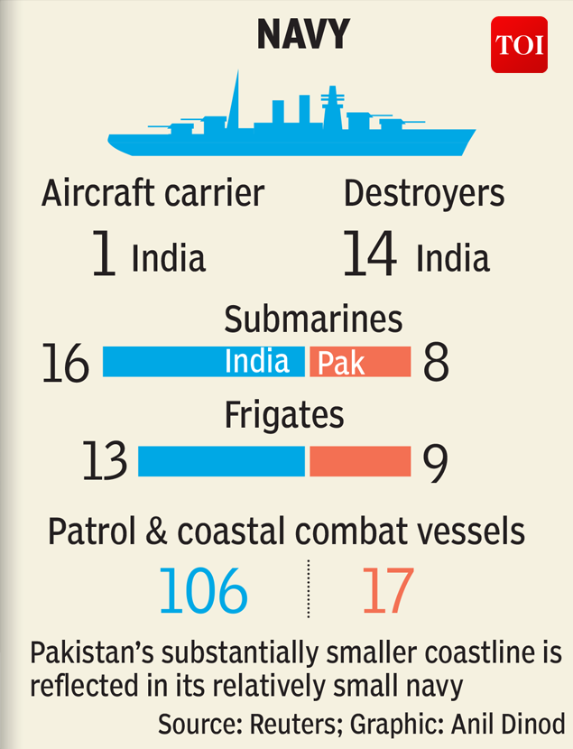 India's defence budget five times larger than Pakistan's | India News ...