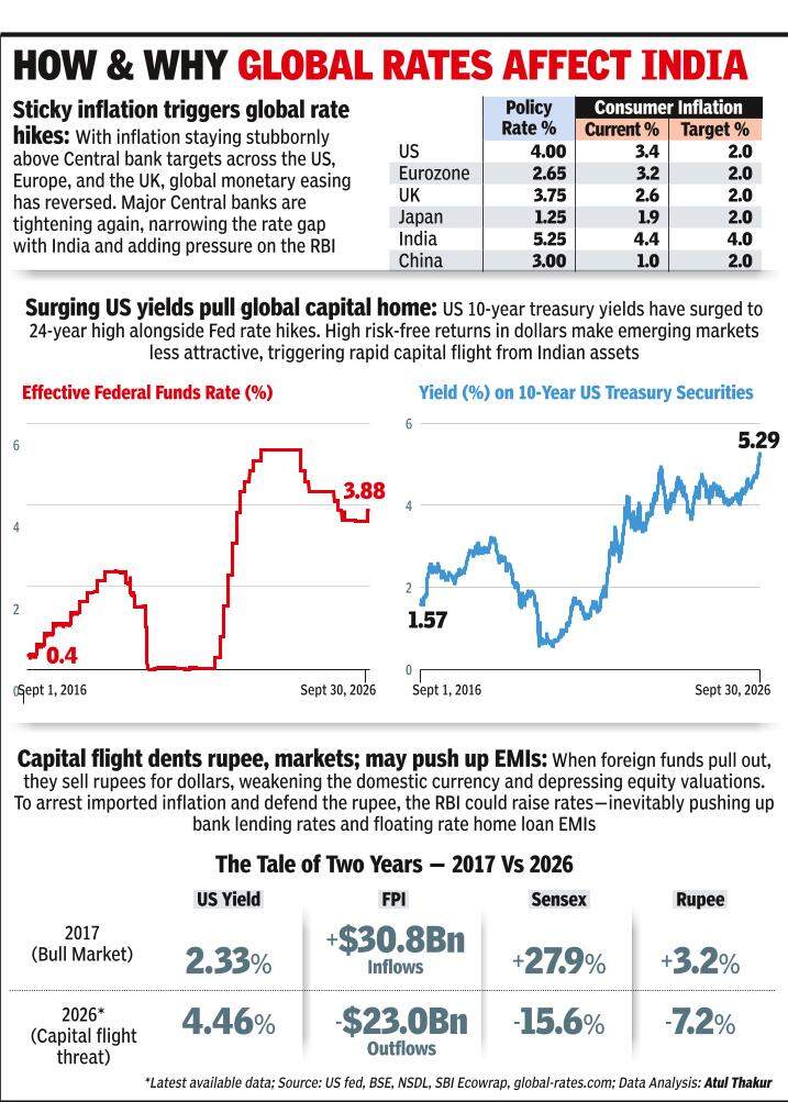RBI Repo Rate