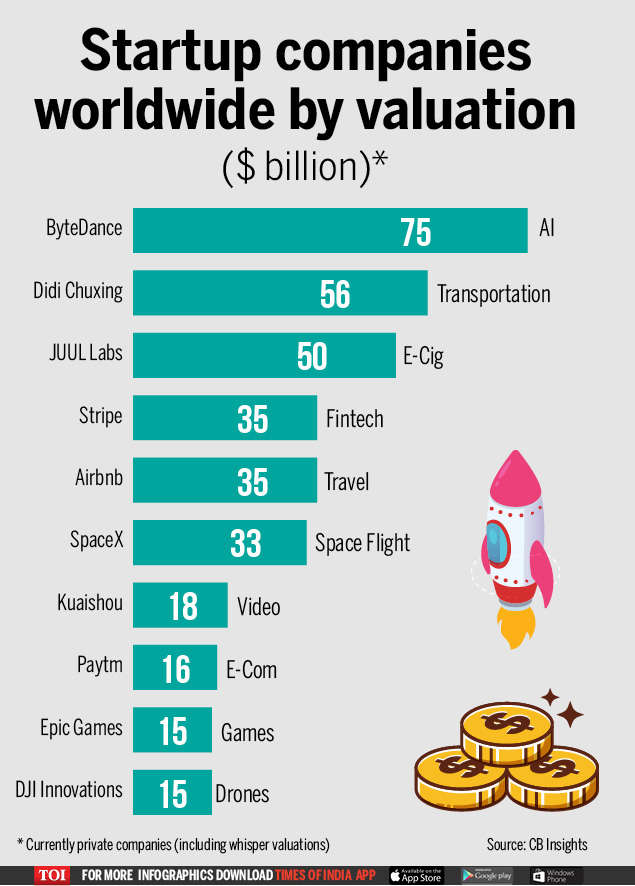 ByteDance is the most valuable startup globally Times of India