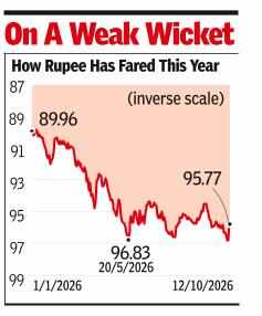 How Rupee has fared this year