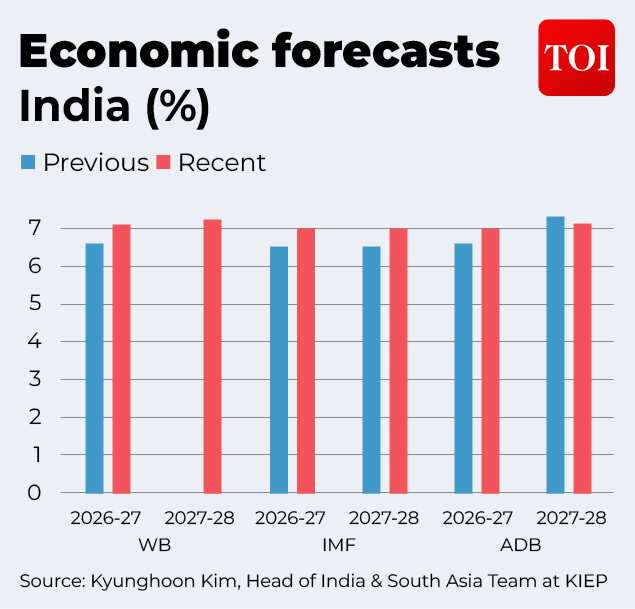 Growth forecasts