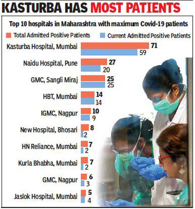 Coronavirus In Maharashtra: Maharashtra’s Covid-19 Cases Gallop Ahead ...