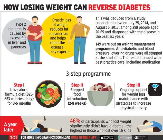 Type 2 diabetes Lose 1015 kg weight and reverse diabetes