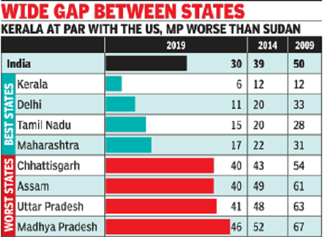 Despite Improved Infant And Child Mortality Rates And Feeding Practices Malnutrition Has Increased In Kerala Nfhs 5 Swasth Report Card