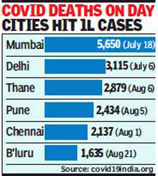 Coronavirus in Bangalore Update Among 6 cities with 1 lakh cases