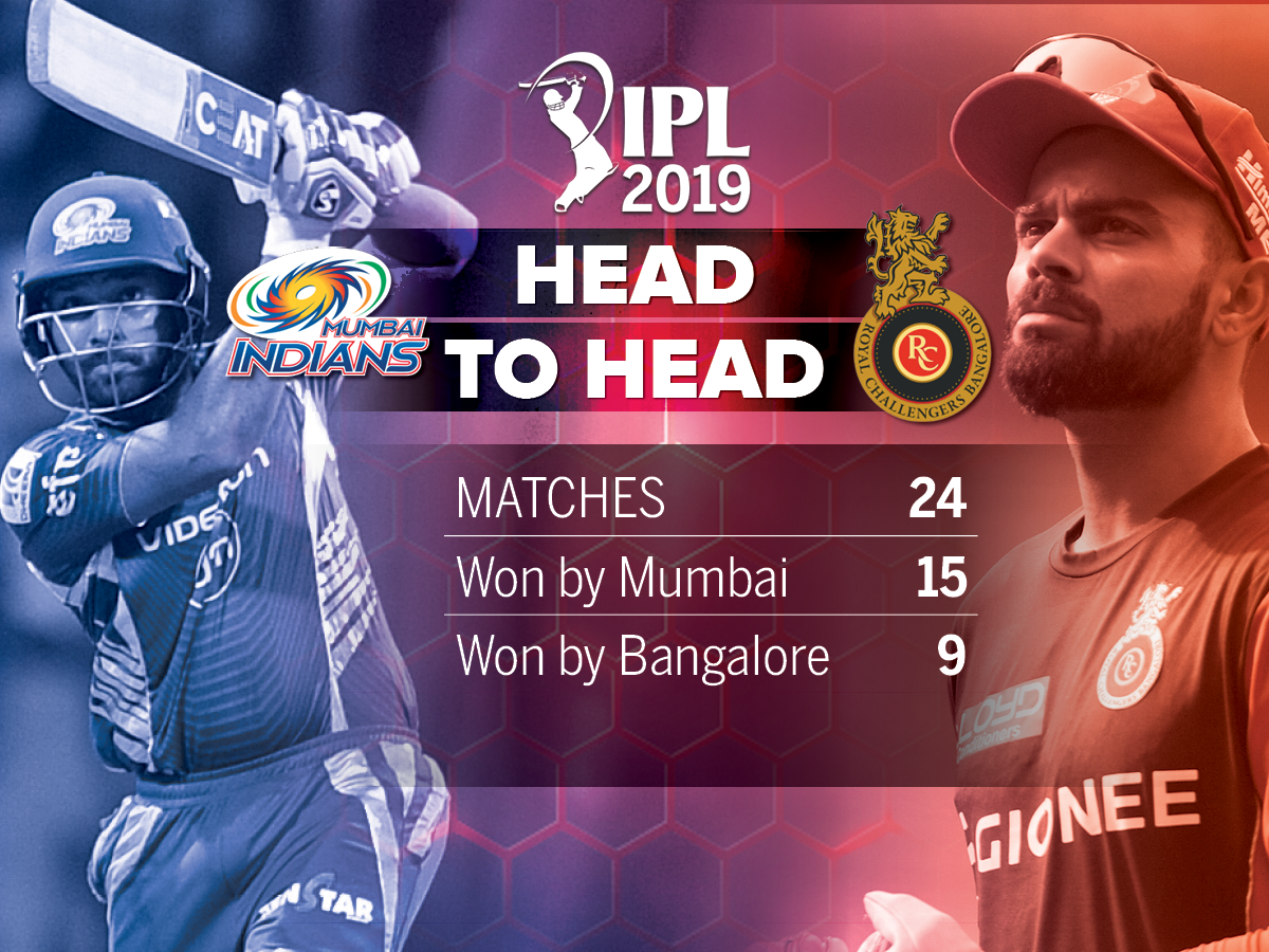 Mi Vs Rcb Highlights Ipl 2019 Hardik Pandya Stars As Mumbai Indians Beat Royal Challengers 