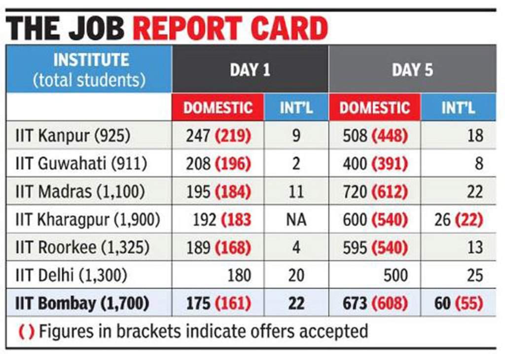 IIT Placements: In A Twist, IIT-Madras Beats IIT-B In Placements This ...