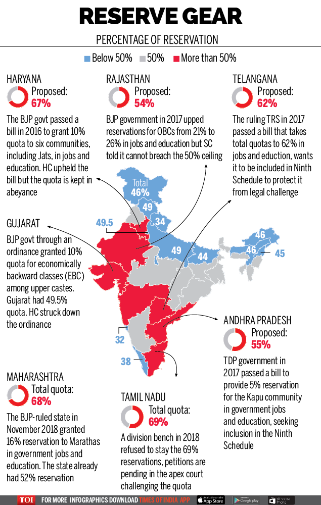 reservations-in-india-almost-every-indian-now-covered-by-one-quota-or