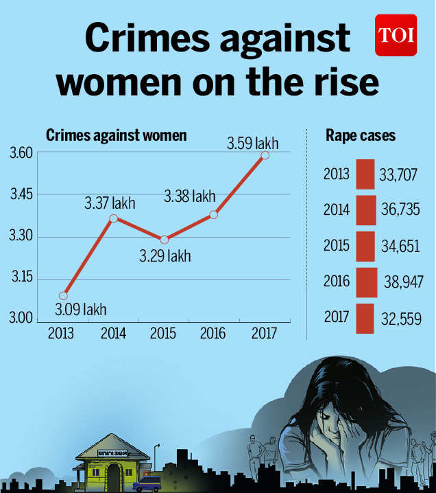 Years After Nirbhaya Crimes Against Women Continue To Rise India News Times Of India 
