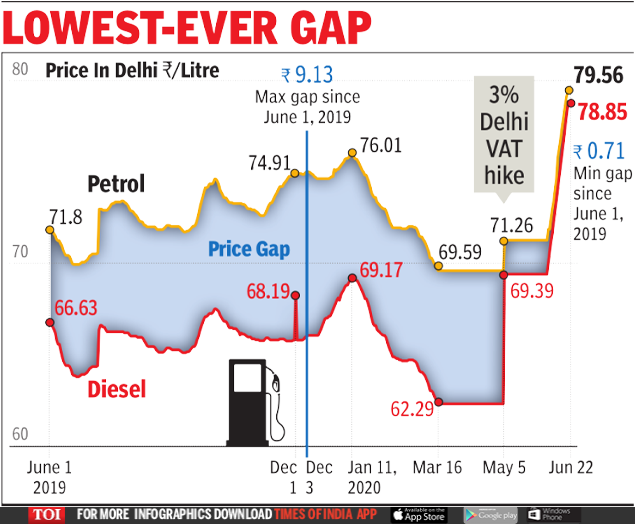 Diesel now just 71 paise cheaper than petrol after 16th price hike Times of India