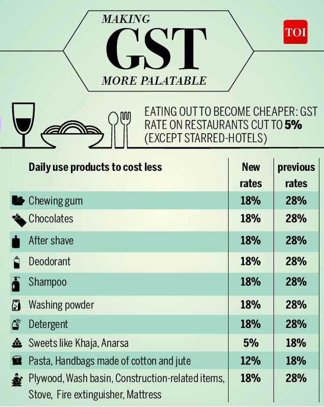 GST Tax rate on 178 daily items reduced to 18 from 28 India