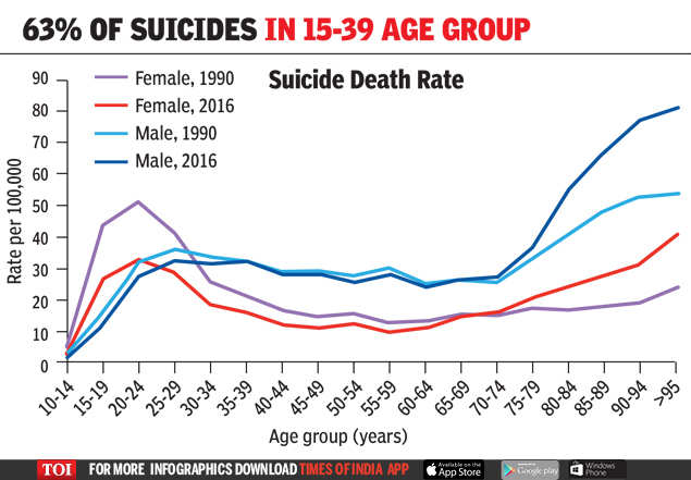 37% of women committing suicide in the world are Indians; Indian men ...