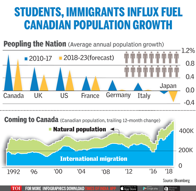 Canada S Population