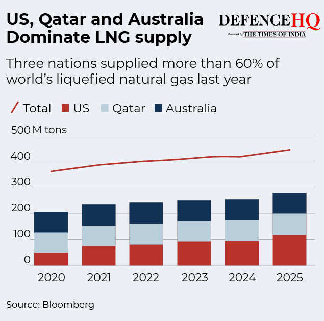 LNG suppliers