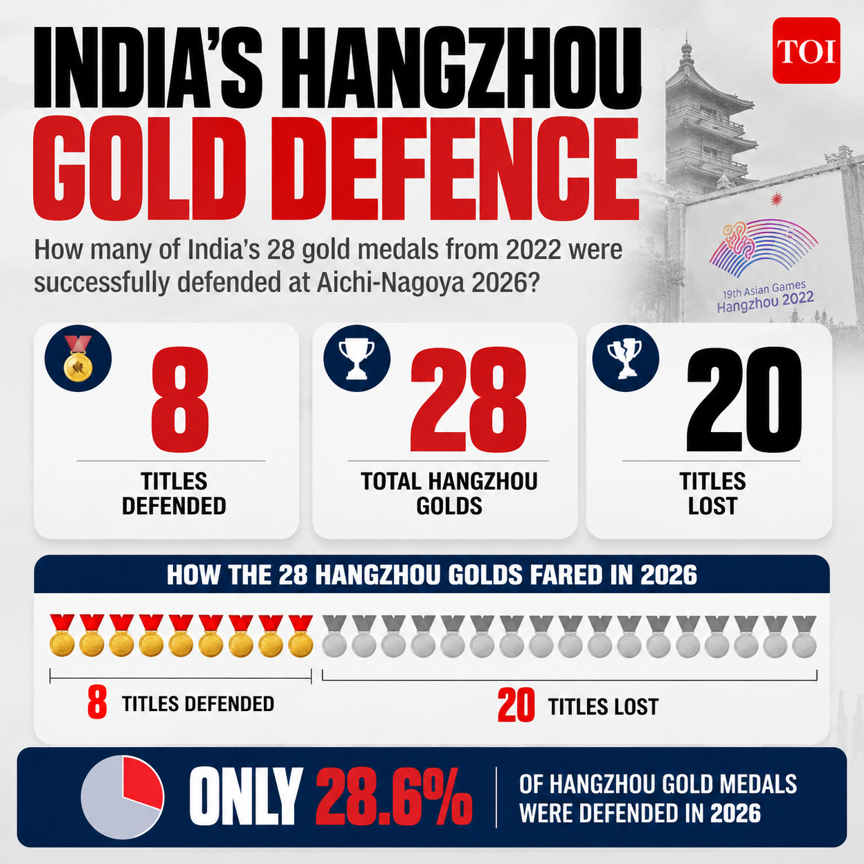 India’s Gold Defence