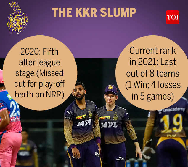 , Kolkata Knight Riders: IPL 2021: What&#8217;s going wrong for Kolkata Knight Riders? | Cricket News &#8211; Times of India, 