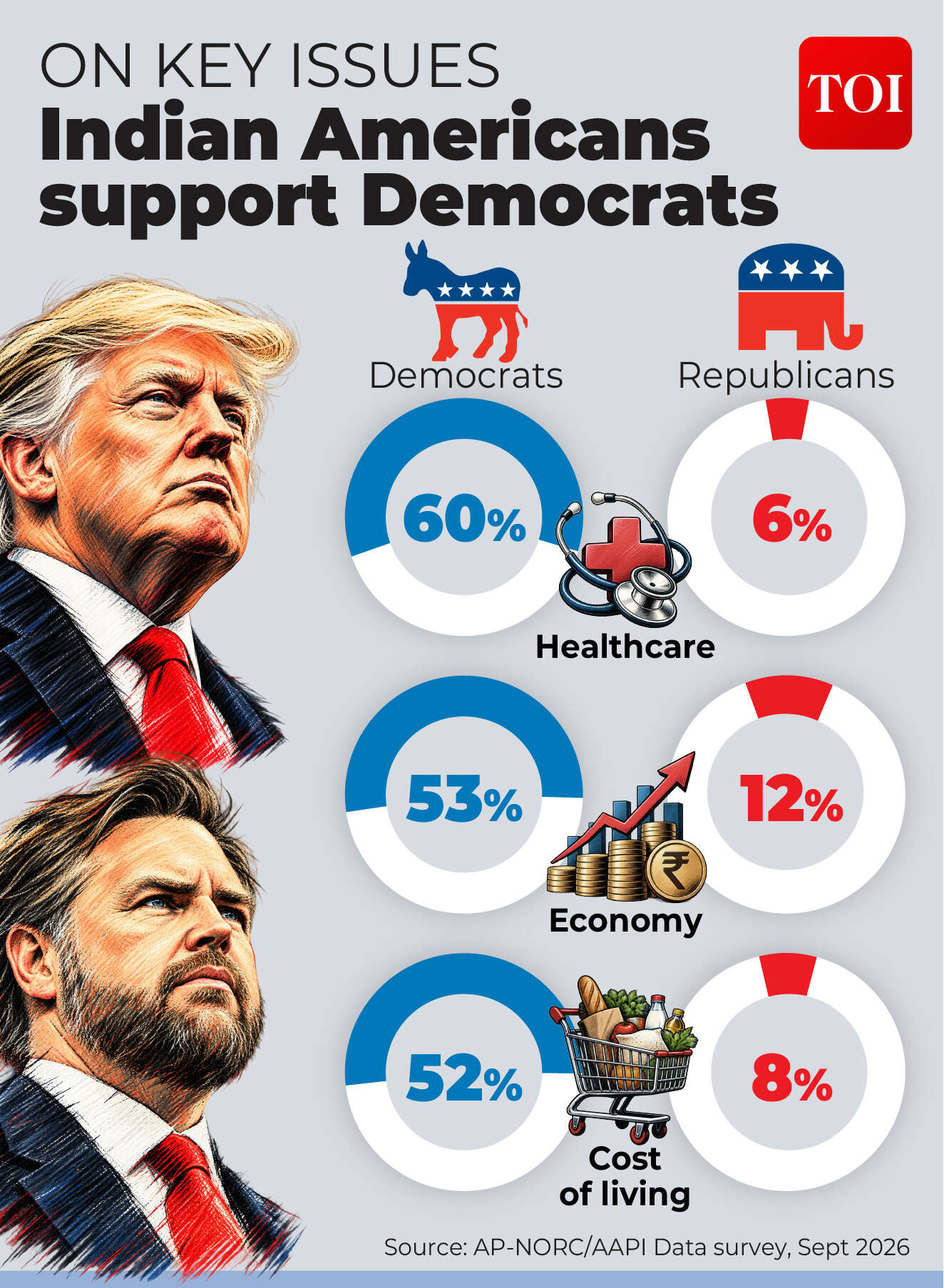 Economy to healthcare: Democrats enjoy a clear lead