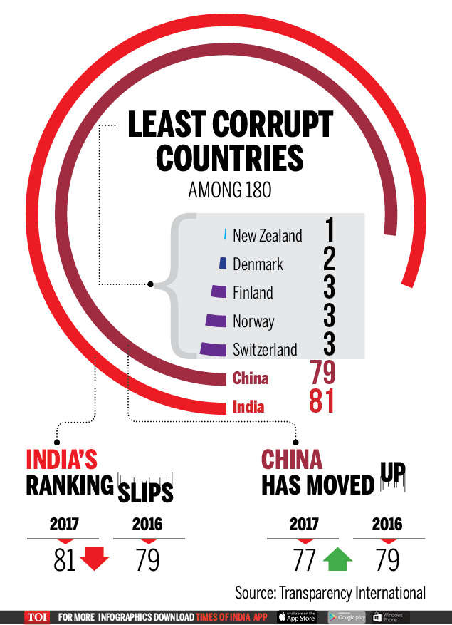 Transparency International Corruption Index India ranks 81st in global