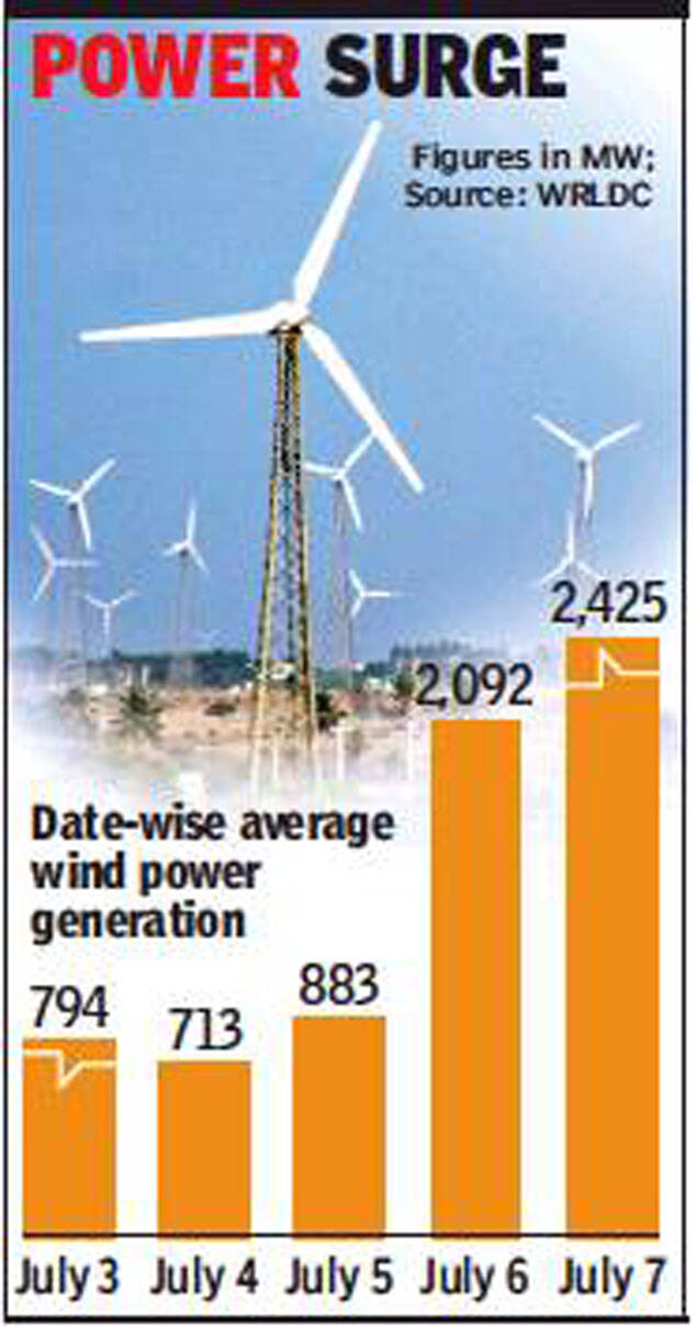 Wind power generation sees a sharp jump in Gujarat Ahmedabad News