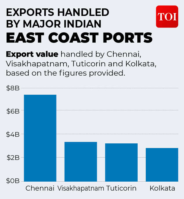 Exports from East Coast ports