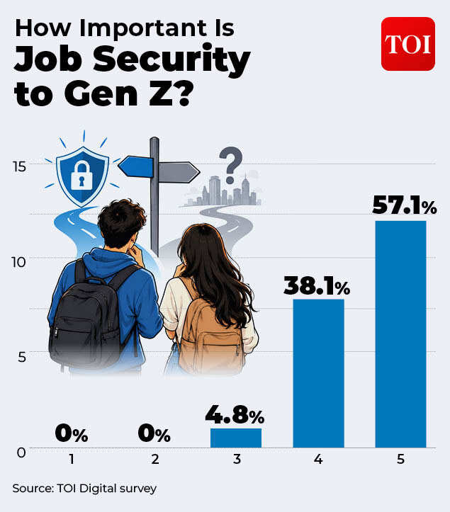 How important is job security to Gen Z