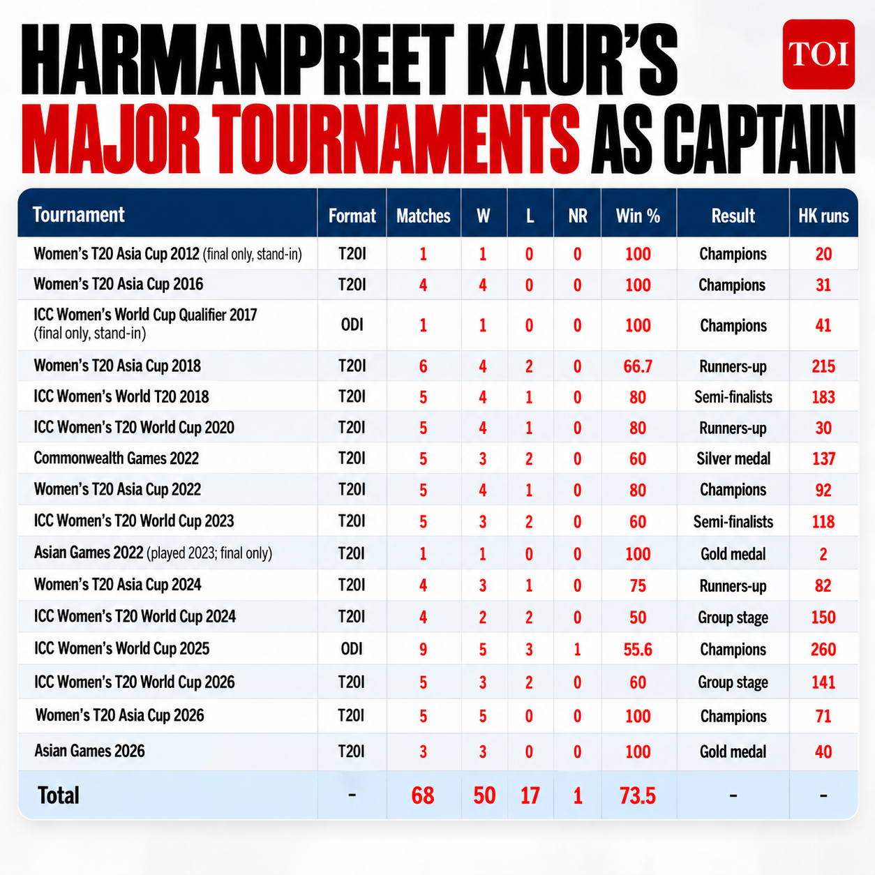Harmanpreet Kaur’s Tournament Records