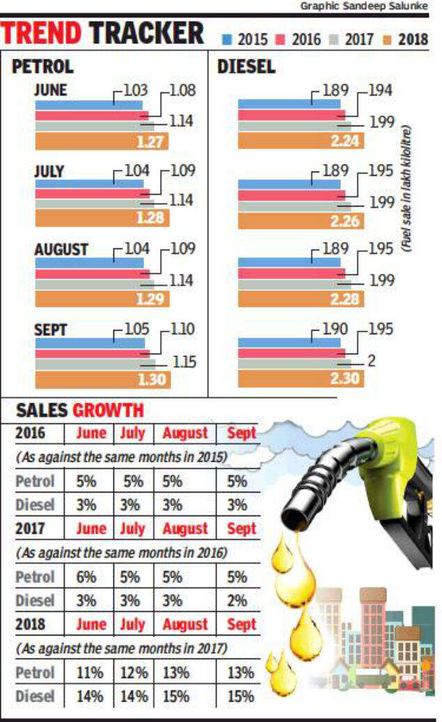Fuel sales in top gear even in time of price hike spree Pune News