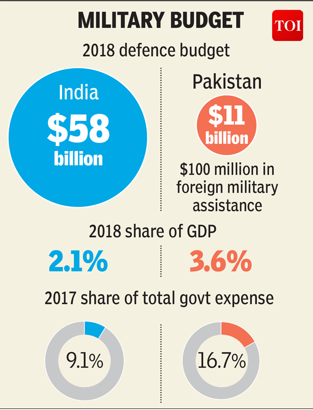 India's defence budget five times larger than Pakistan's | India News ...