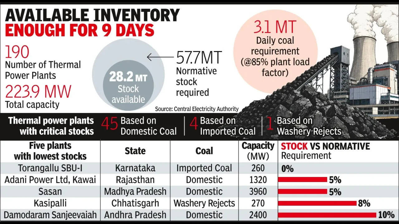 Coal stock at thermal plants plummets, ‘critical’ at 50 units