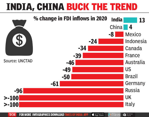 Fdi Inflows Into India Jump By 13 To 57 Billion In 2020 Un Times Of India 