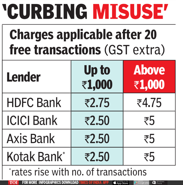 UPI Charges Private banks slap fees on use of UPI over 20x a month