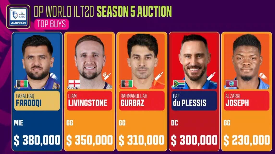 Top international picks at the auctions of DP World ILT20 Season 5
