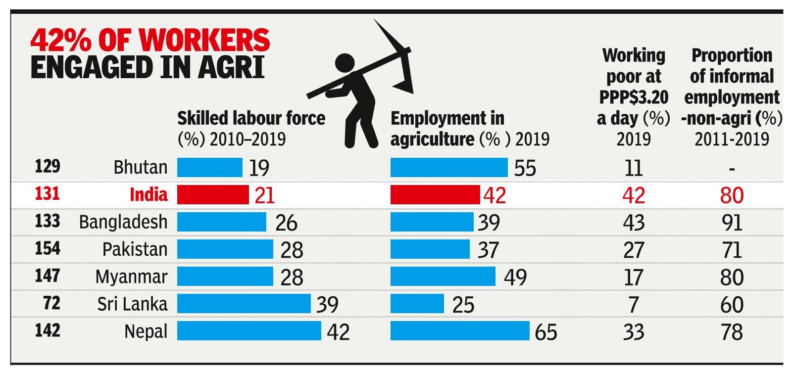 With 1 In 5 Workers 'skilled', India Ranks 129 Among 162 | India News