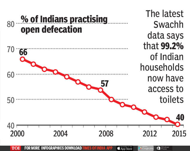 How India Powered Global Reduction In Open Defecation India News Times Of India 