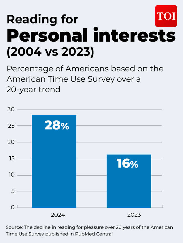 Reading for personal interests (2004 vs 2023)