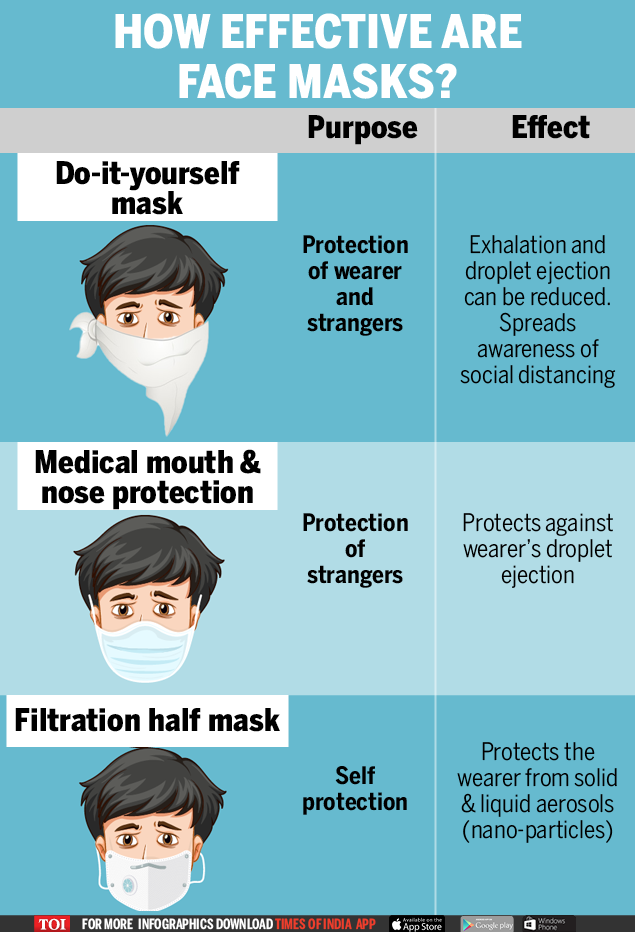 Infographic Covid19 Which face mask is for you? India News Times