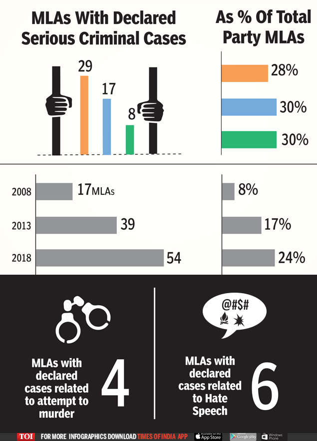 Infographic: Karnataka Assembly: MLAs With Criminal Records | India ...