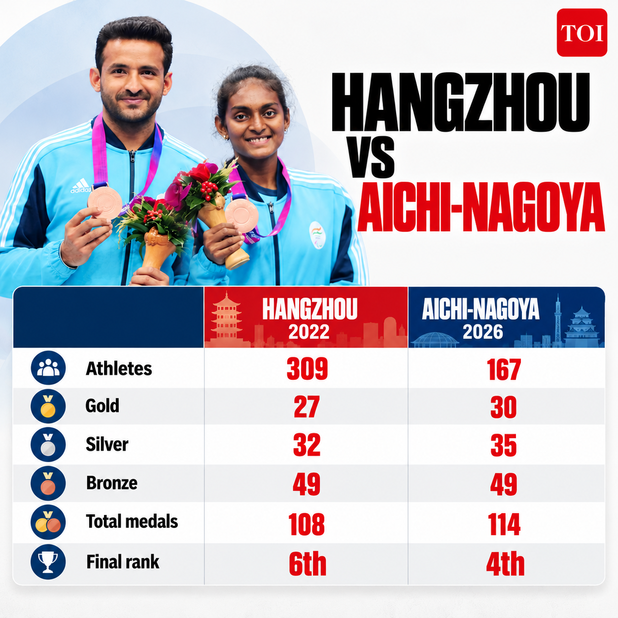 Hangzhou vs Aichi-Nagoya_ Medal Comparison