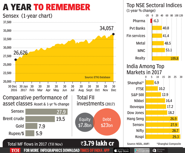 stock market: With 29% growth, Indian markets end 2017 with a bang ...