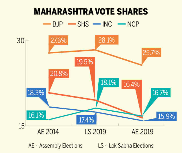 Maharashtra Election Results: How & Why Maharashtra Went From A ‘no ...