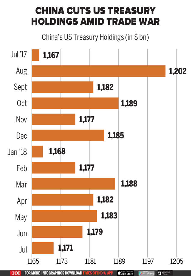 Infographic China's US treasury holdings slip to 1.17tn in July