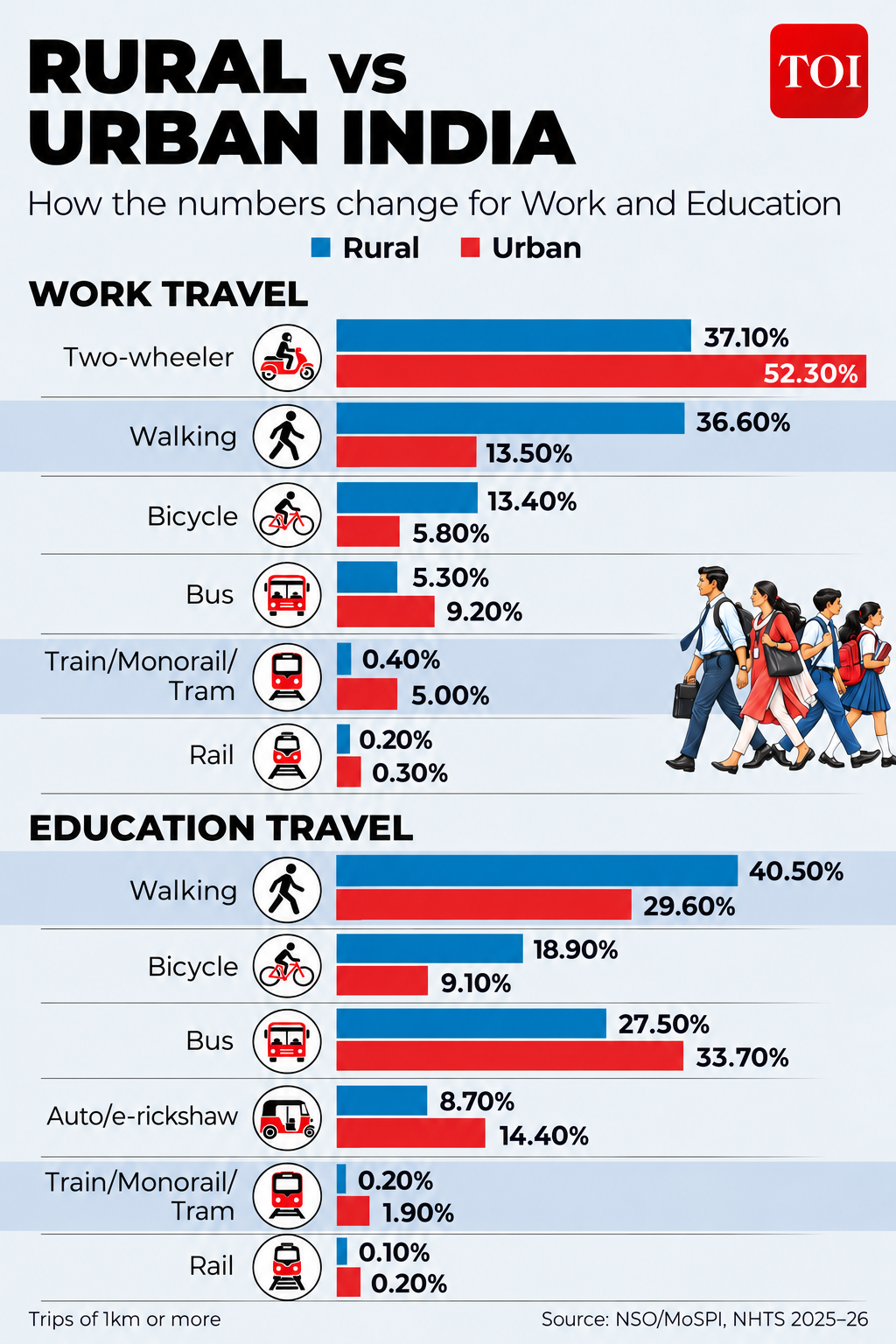Rural vs Urban India Divide
