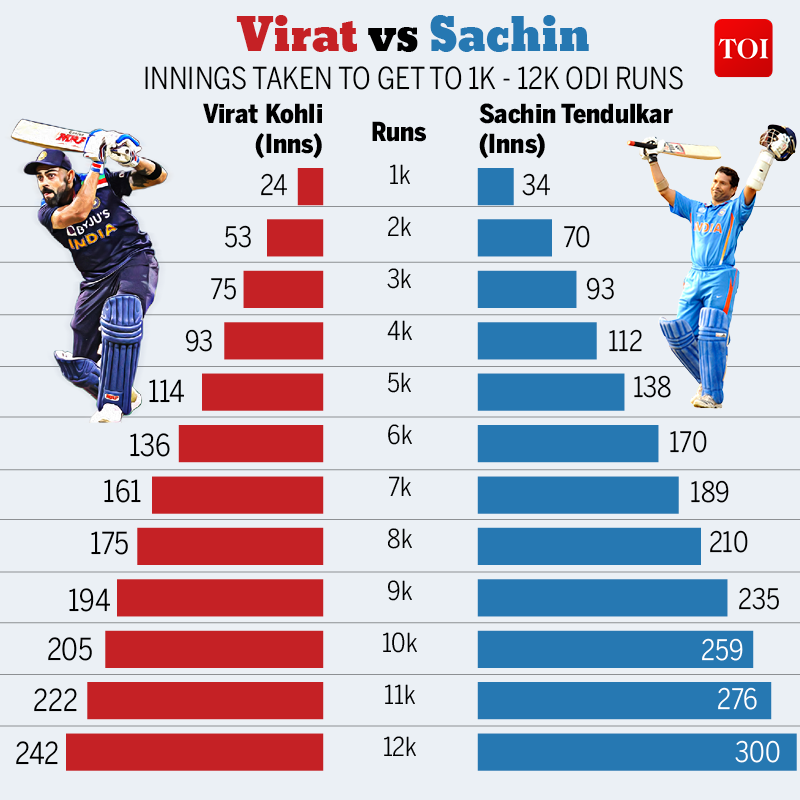 Virat Kohli Vs Sachin Tendulkar: The Numbers Game After 12k ODI Runs ...