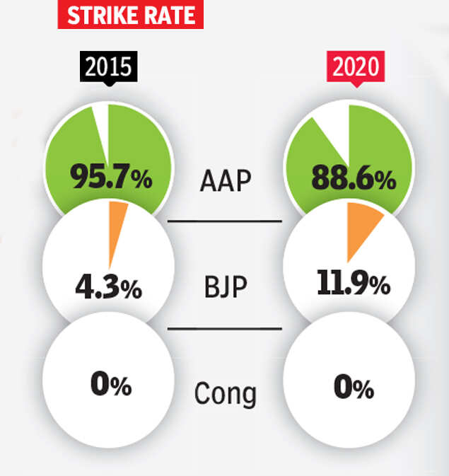 Delhi Assembly Polls: How AAP Achieves The Impossible, Twice | Delhi ...