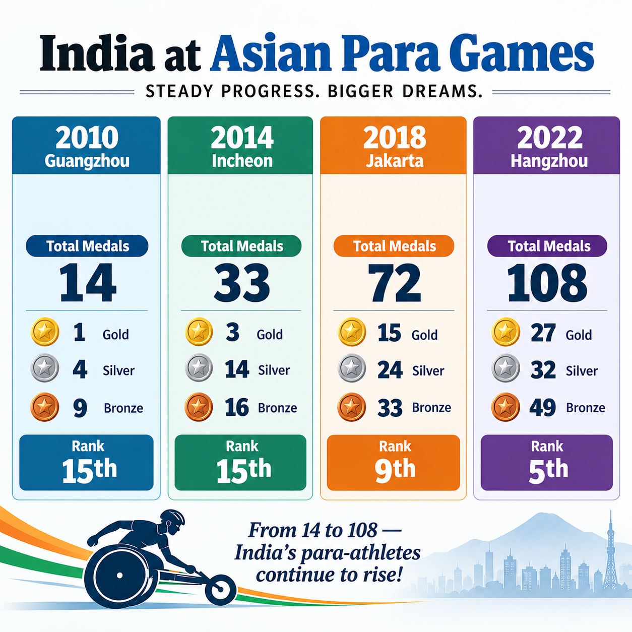 India’s steady progress at Para Games