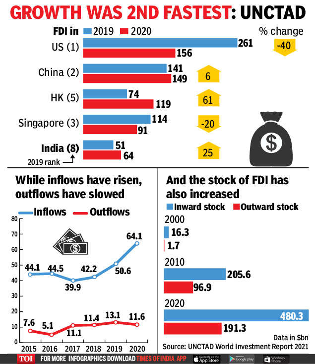 M&As help India record 5th highest FDI inflows - Times of India