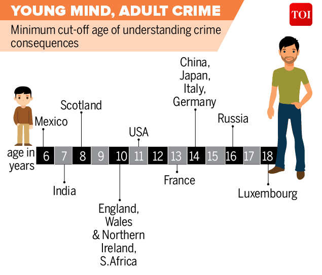 Infographic juvenile Juvenile crime How the world views it India