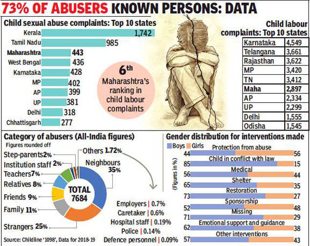 maharashtra-ranks-third-in-child-sexual-abuse-complaints-to-childline