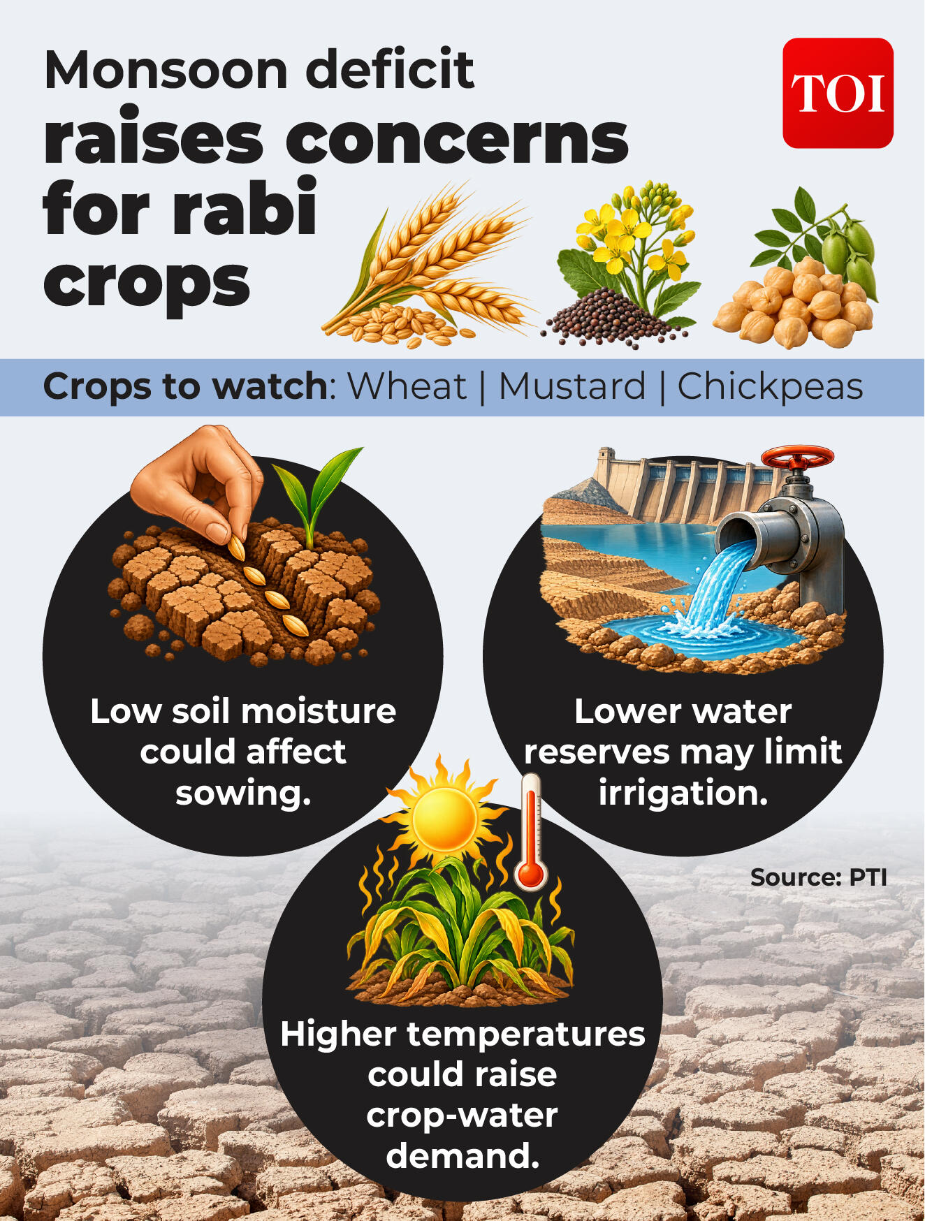 How does monsoon deficit raise concerns for crops El Nino impact on Rabi crops
