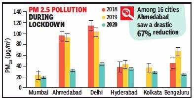 Fall in PM2.5 due to lockdown was greatest in Ahmedabad: Study ...